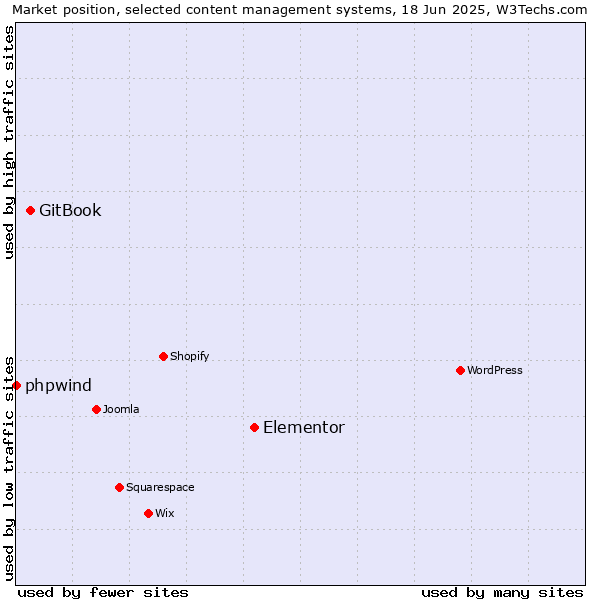 Market position of Elementor vs. GitBook vs. phpwind
