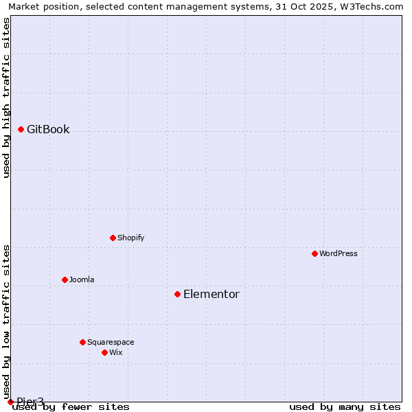 Market position of Elementor vs. GitBook vs. Pier3
