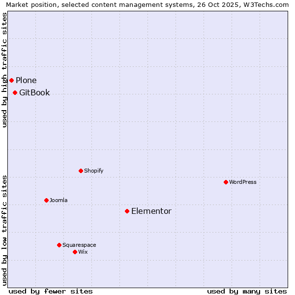 Market position of Elementor vs. GitBook vs. Plone