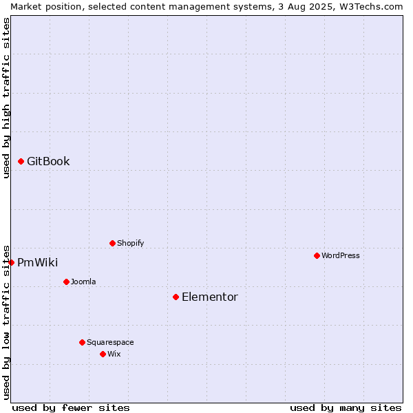 Market position of Elementor vs. GitBook vs. PmWiki