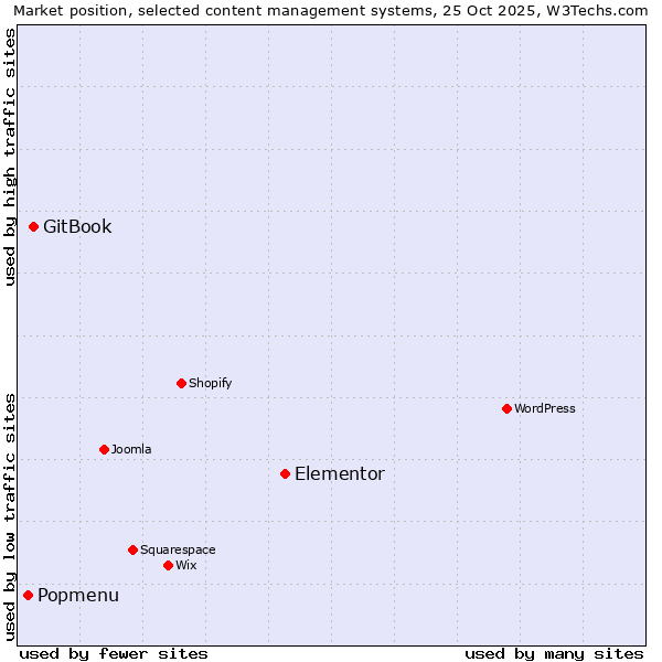 Market position of Elementor vs. GitBook vs. Popmenu