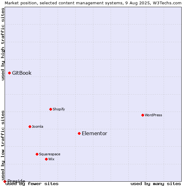 Market position of Elementor vs. GitBook vs. Preside