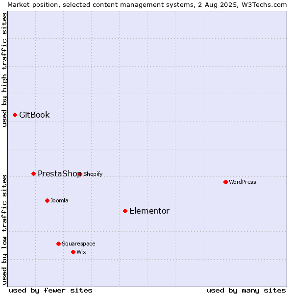 Market position of Elementor vs. PrestaShop vs. GitBook