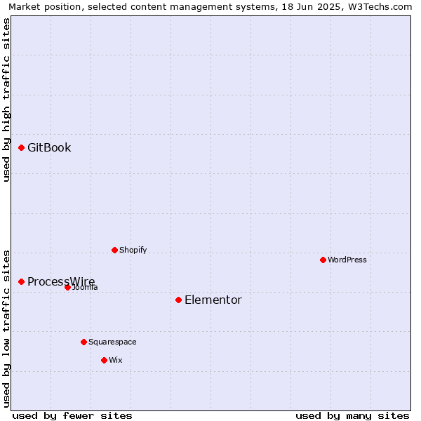 Market position of Elementor vs. GitBook vs. ProcessWire
