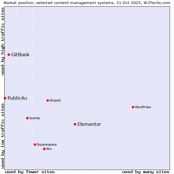 Market position of Elementor vs. GitBook vs. Public4u
