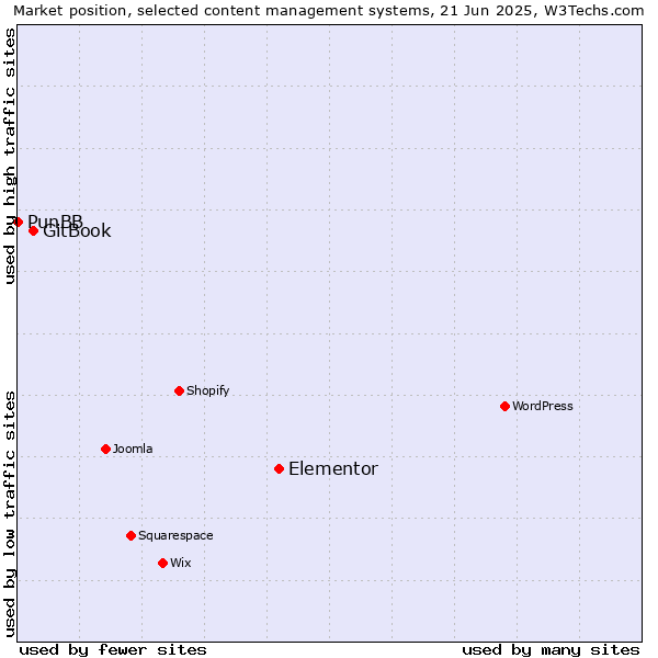Market position of Elementor vs. GitBook vs. PunBB