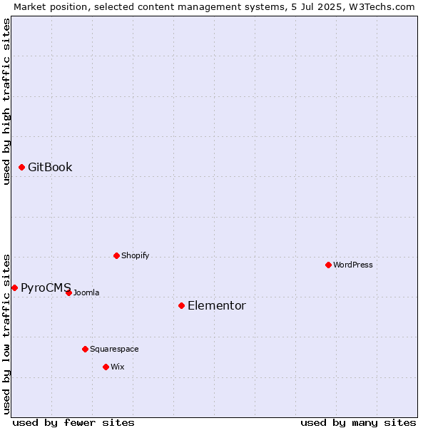 Market position of Elementor vs. GitBook vs. PyroCMS