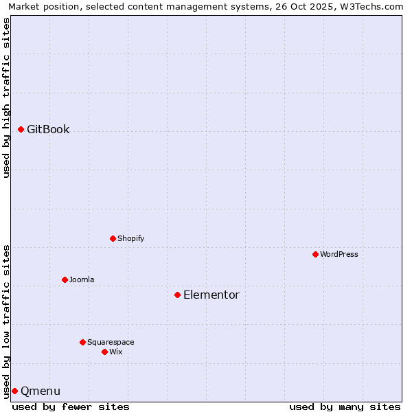 Market position of Elementor vs. GitBook vs. Qmenu