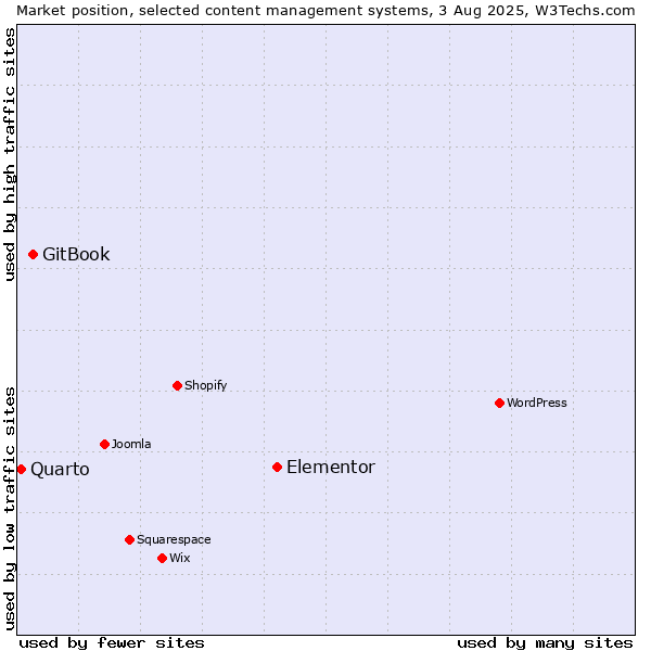 Market position of Elementor vs. GitBook vs. Quarto