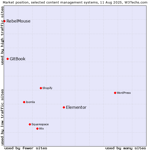 Market position of Elementor vs. GitBook vs. RebelMouse