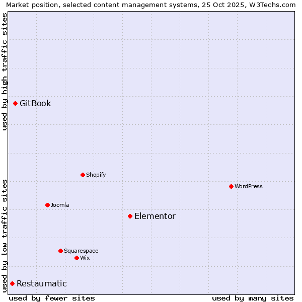 Market position of Elementor vs. GitBook vs. Restaumatic