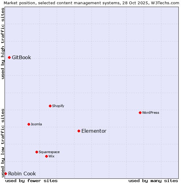 Market position of Elementor vs. GitBook vs. Robin Cook