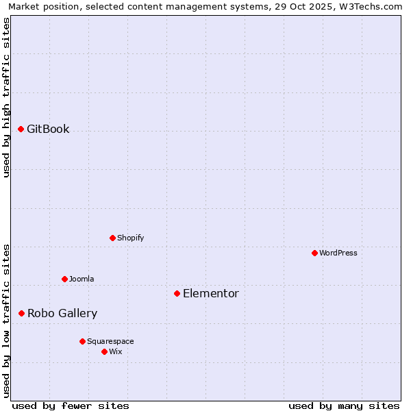 Market position of Elementor vs. Robo Gallery vs. GitBook