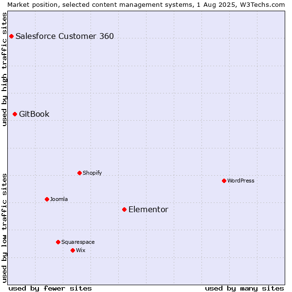 Market position of Elementor vs. GitBook vs. Salesforce Customer 360