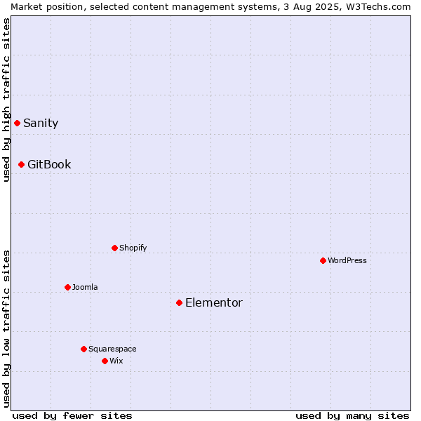 Market position of Elementor vs. GitBook vs. Sanity