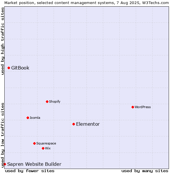 Market position of Elementor vs. GitBook vs. Sapren Website Builder
