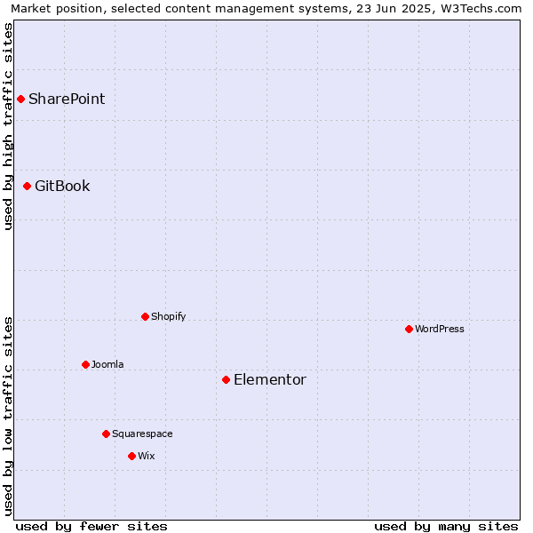 Market position of Elementor vs. GitBook vs. SharePoint