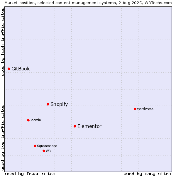 Market position of Elementor vs. Shopify vs. GitBook