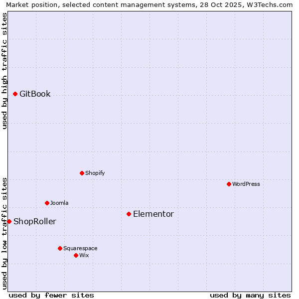 Market position of Elementor vs. GitBook vs. ShopRoller