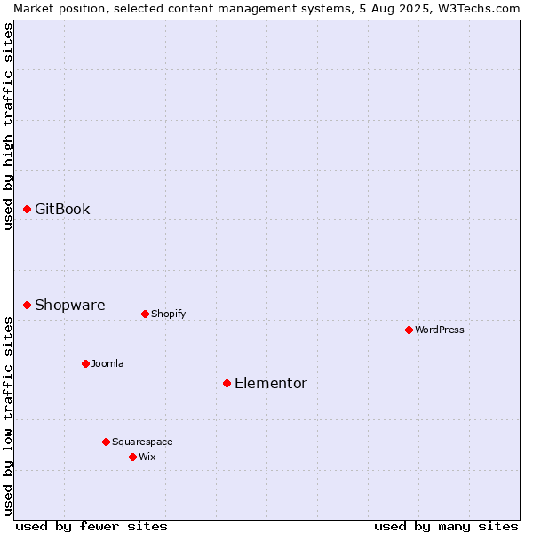 Market position of Elementor vs. Shopware vs. GitBook
