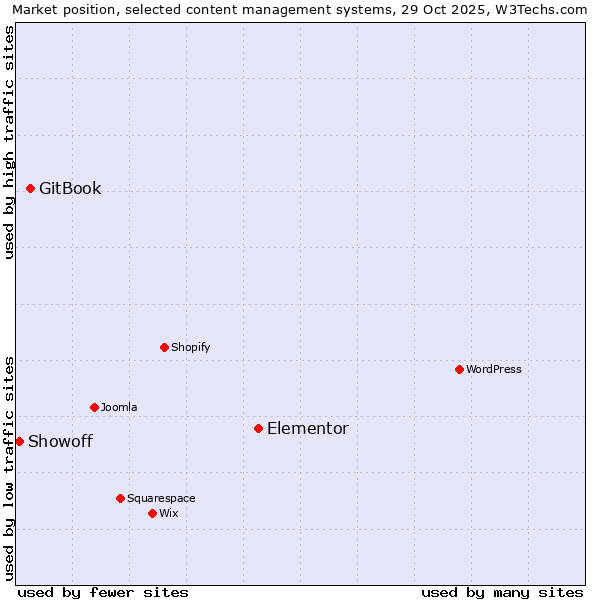 Market position of Elementor vs. GitBook vs. Showoff