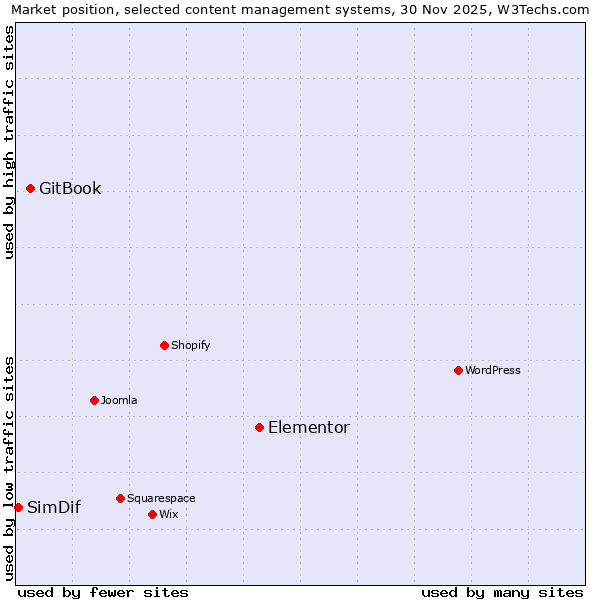Market position of Elementor vs. GitBook vs. SimDif