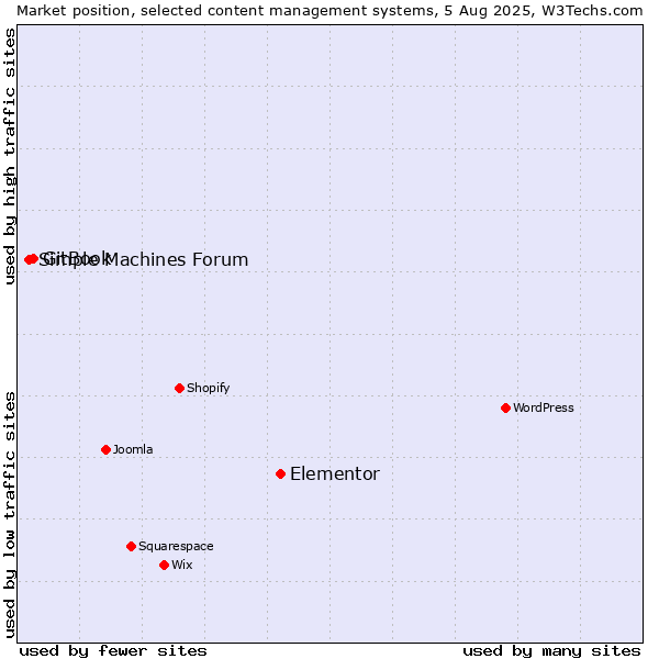 Market position of Elementor vs. GitBook vs. Simple Machines Forum