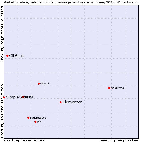 Market position of Elementor vs. GitBook vs. Simple:Press