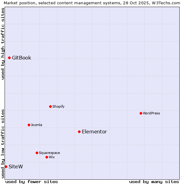 Market position of Elementor vs. GitBook vs. SiteW
