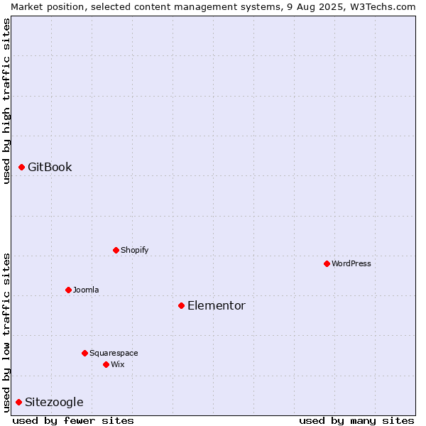 Market position of Elementor vs. GitBook vs. Sitezoogle