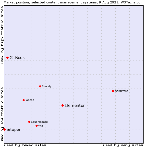Market position of Elementor vs. GitBook vs. Sitoper