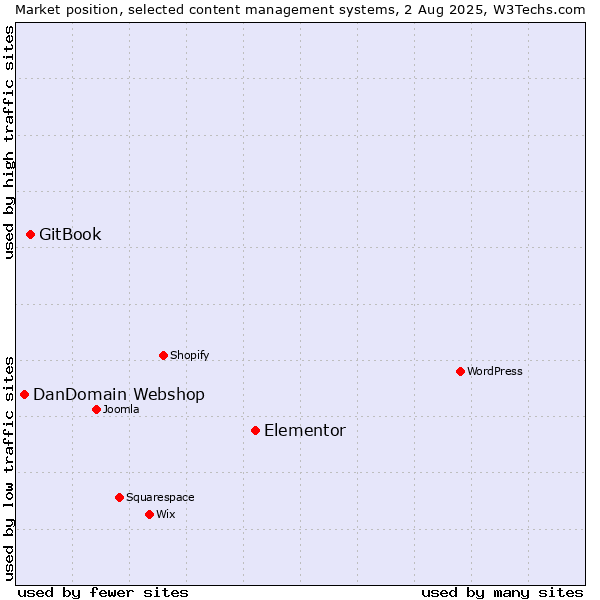 Market position of Elementor vs. GitBook vs. DanDomain Webshop