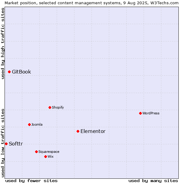 Market position of Elementor vs. GitBook vs. Softtr