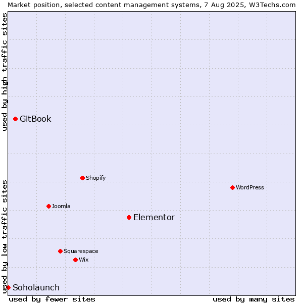 Market position of Elementor vs. GitBook vs. Soholaunch