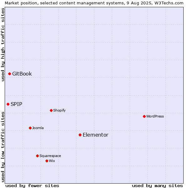 Market position of Elementor vs. GitBook vs. SPIP