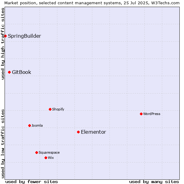 Market position of Elementor vs. GitBook vs. SpringBuilder