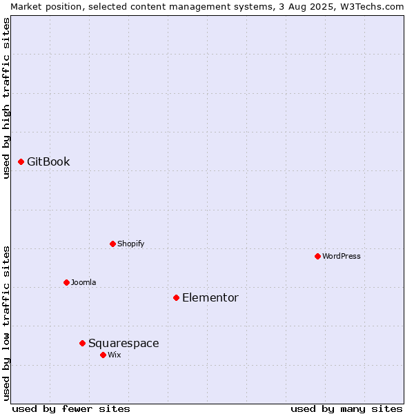 Market position of Elementor vs. Squarespace vs. GitBook