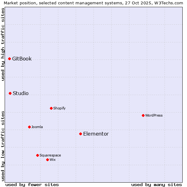 Market position of Elementor vs. Studio vs. GitBook
