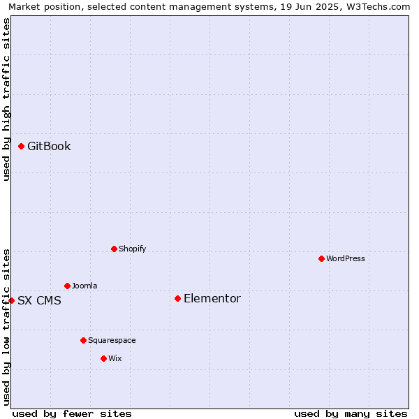 Market position of Elementor vs. GitBook vs. SX CMS