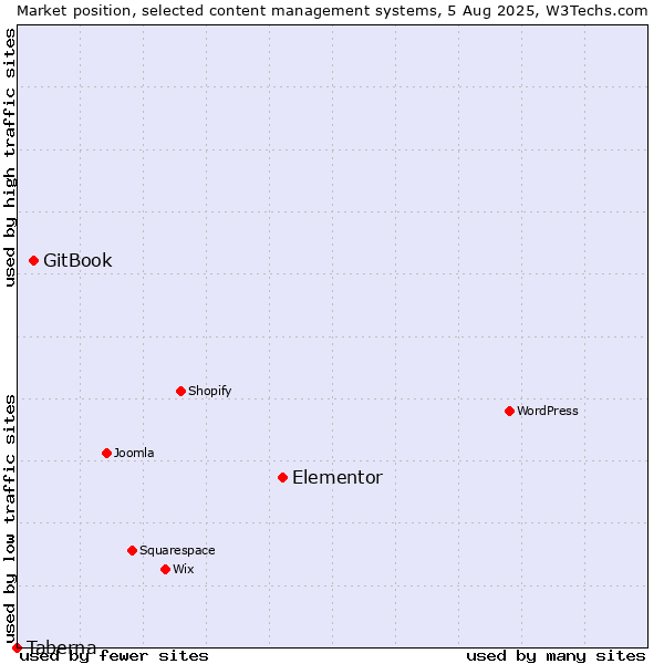 Market position of Elementor vs. GitBook vs. Taberna