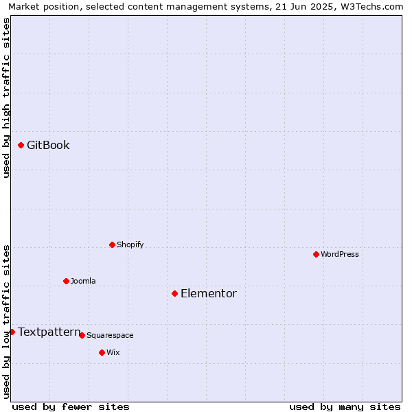 Market position of Elementor vs. GitBook vs. Textpattern