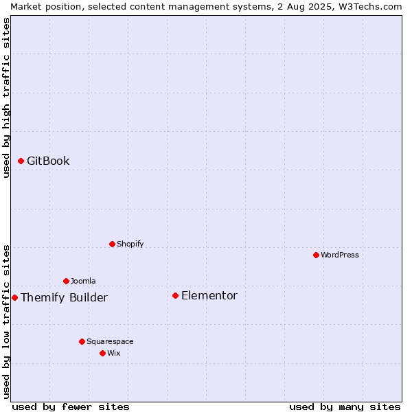 Market position of Elementor vs. GitBook vs. Themify Builder