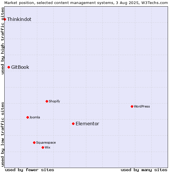 Market position of Elementor vs. GitBook vs. Thinkindot