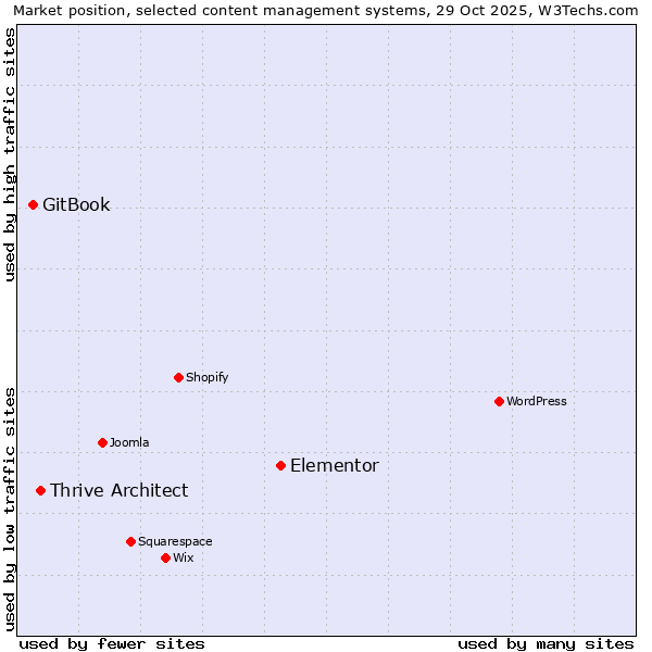 Market position of Elementor vs. Thrive Architect vs. GitBook