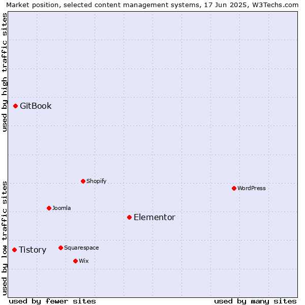 Market position of Elementor vs. GitBook vs. Tistory