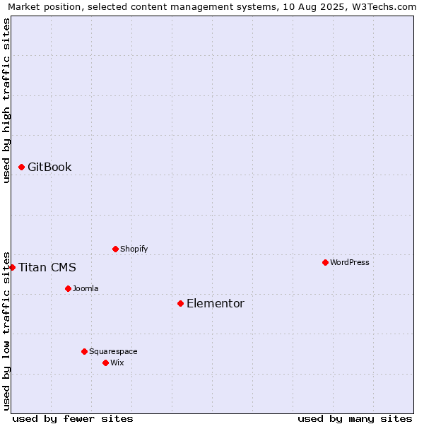 Market position of Elementor vs. GitBook vs. Titan CMS
