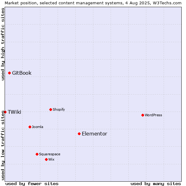 Market position of Elementor vs. GitBook vs. TWiki