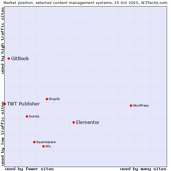 Market position of Elementor vs. GitBook vs. TWT Publisher