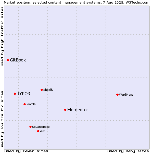Market position of Elementor vs. TYPO3 vs. GitBook