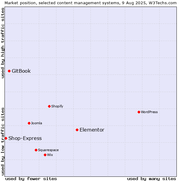 Market position of Elementor vs. GitBook vs. Shop-Express